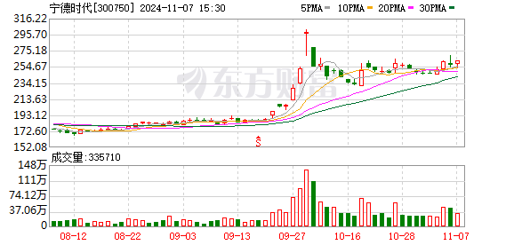 配资正规在线配资炒股 重回基金第一大重仓股 “宁王”累计回购超27亿元 年内回购TOP10出炉