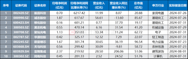 股票配资排名 110余股已披露中报 近两成业绩增速翻倍 这些板块或延续景气