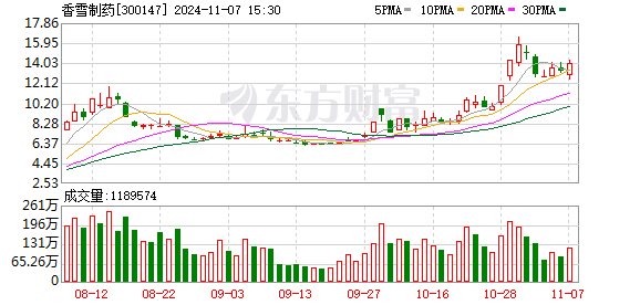 无锡股票配资 一周牛股：医药板块表现亮眼 香雪制药周涨73.25%