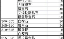 tbc珠宝练满要多少金？魔兽世界珠宝加工冲级