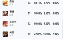 王者荣耀全英雄胜率排行？(王者荣耀最新胜率榜)