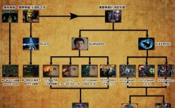 ……魔兽世界,lol,wow都有什么关系?都跟暴雪有什么关系呢？魔兽世界关系图