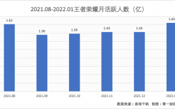 王者荣耀历史最高同时在线人数是多少？(王者荣耀最高人数在线)