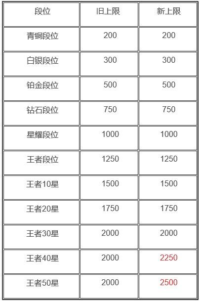 王者荣耀各个大段位的玩家占比是多少？(王者荣耀铂金占多少钱一把)-图2