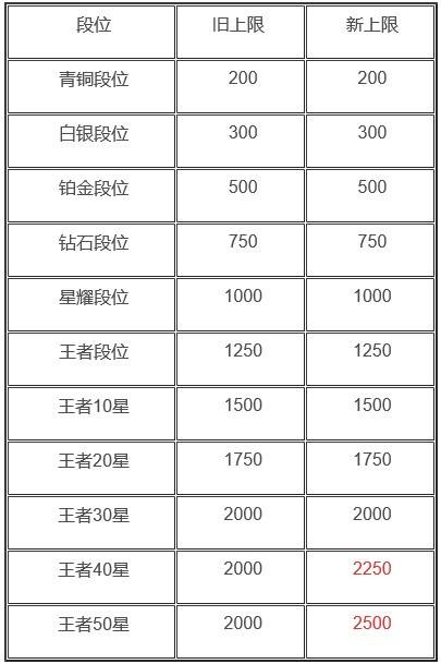 王者荣耀等级上限？(王者荣耀等级经验上限多少)-图1