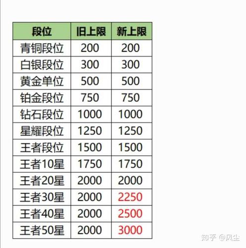 王者荣耀等级上限？(王者荣耀等级经验上限多少)-图3