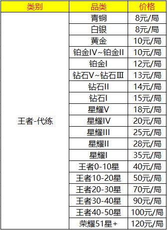 郊区王者相当于电一什么段位？(王者荣耀陪玩多少钱一把)-图2