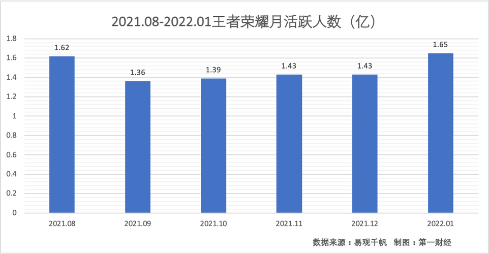 王者荣耀历史最高同时在线人数是多少？(王者荣耀最高人数在线)-图1