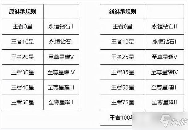 王者荣耀排位规则？(王者荣耀最新排位规则表)-图3