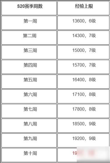 王者荣耀一周的开始是星期几？(王者荣耀每周是从周几开始)-图3