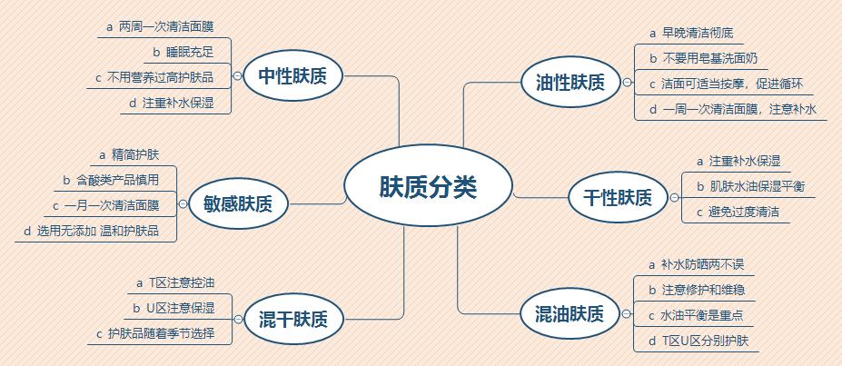 如何分辨你的皮肤类型？(五大皮肤的分类图解)-图1