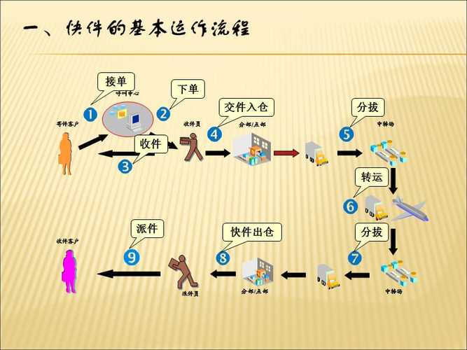 顺丰快递员派件步骤？(派派送套装怎么送)-图2