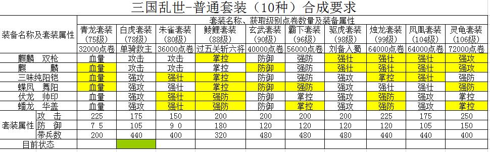 三国乱世极品套装怎么打造？(三国乱世白虎套装图纸怎么用)-图2