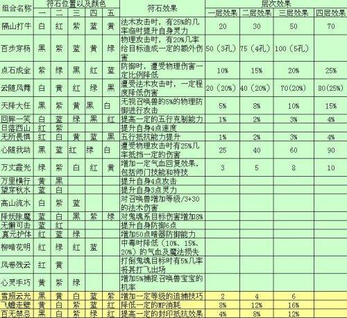 凌波城任务用什么符石组合？(凌波城符石套装)-图2