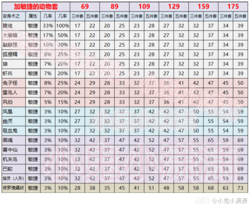 梦幻西游敏捷套排行？(雾中仙5件套装属性)-图1