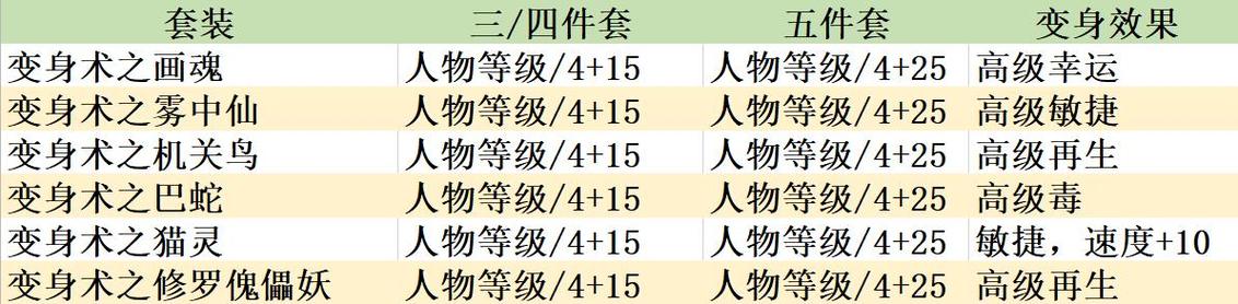 梦幻西游敏捷套排行？(雾中仙5件套装属性)-图3