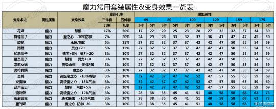 梦幻西游69什么变身套加的魔力多？大概多少钱？(可以变身的套装)-图1