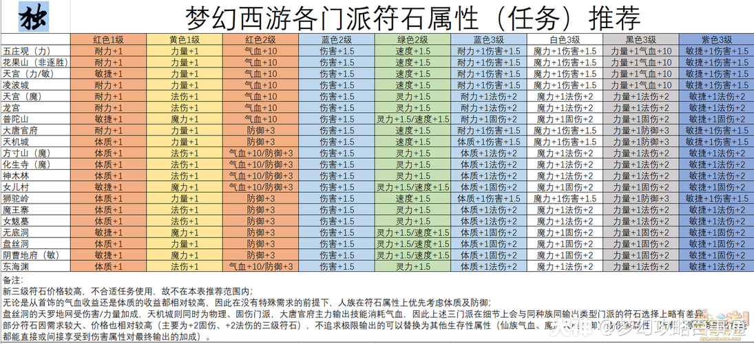 梦幻西游全能符石组合加的法伤高还是门派专属符石组合加的高?门派是魔王的？(符石套装 全能)-图1