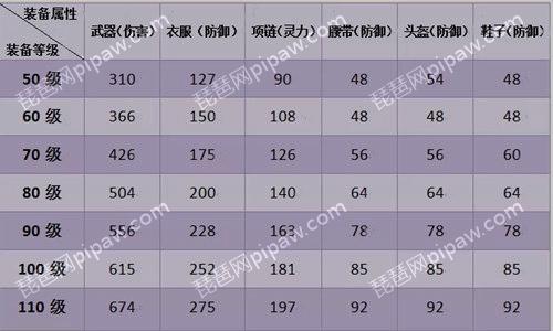 《神武2》手游各个级别的装备属性点加成是多少？(神武2手游套装附加属性吗)-图2