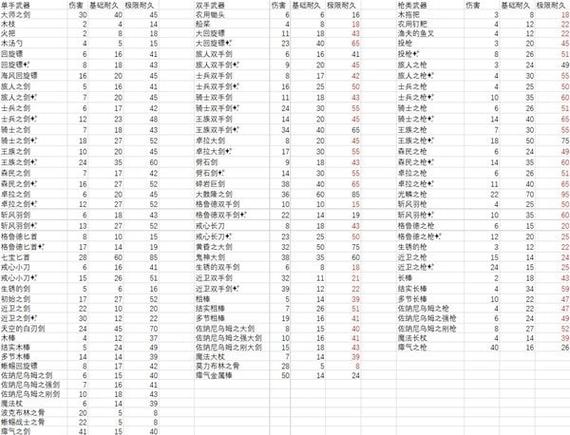 王国之泪武器耐久最高的武器？(打磨套装符石几率)-图1