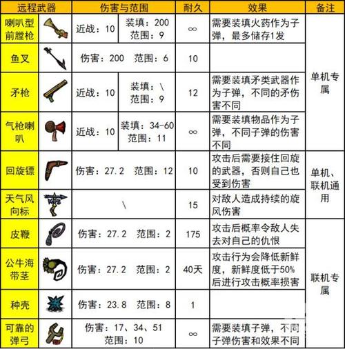 饥荒伤害最高的武器？(饥荒最厉害的一套装备是什么)-图1