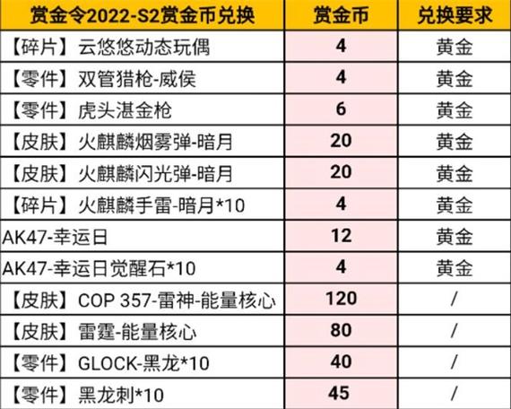 cf手游s2赏金令200级以后的奖励？(cf手游s2套装)-图1