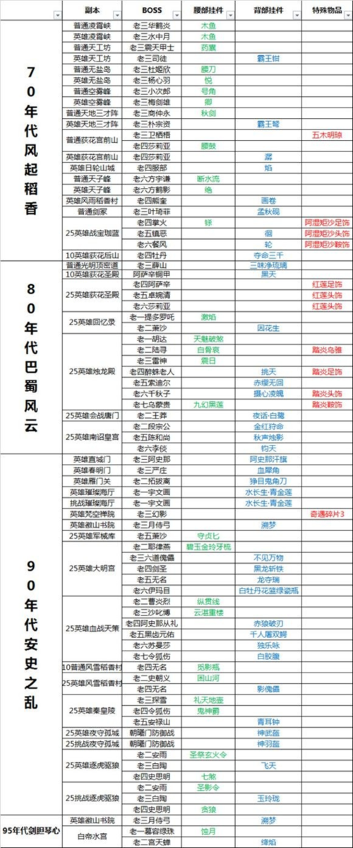 剑网三副本掉落分类？剑三副本门派套装掉落-图2