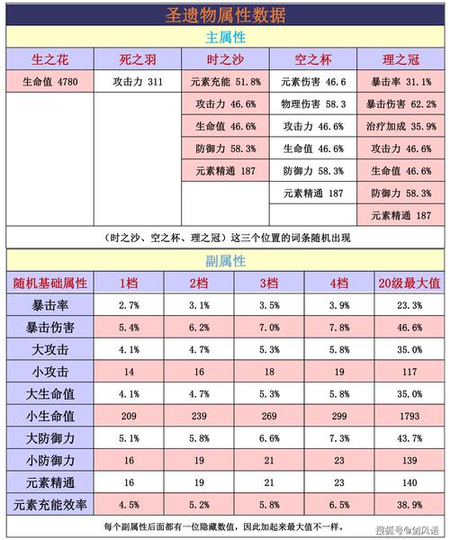 刷五星圣遗物有哪些本？烈焰6是第几期勇者套装-图2