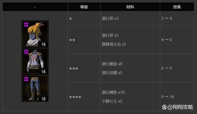 塞尔达潜行服升级材料？塞尔达传说潜行套装升级-图3