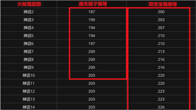 9.15大秘境掉落装备等级？宏伟秘境 掉套装-图2