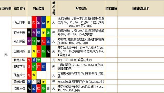 69梦幻西游神木林符石组合怎么分配？梦幻西游星石组合套装-图1