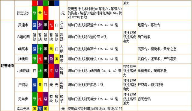 69梦幻西游神木林符石组合怎么分配？梦幻西游星石组合套装-图3