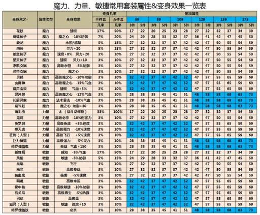 梦幻西游端游最好的套装属性？梦幻西游套装属性表-图2