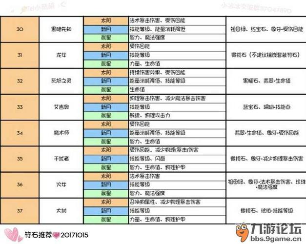 口袋觉醒符石怎么配？小冰冰传奇幽鬼二觉符石套装-图1