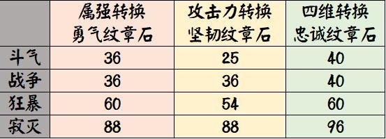 斗破苍穹彩鳞最后什么实力？dnf三星斗气装备套装属性-图3