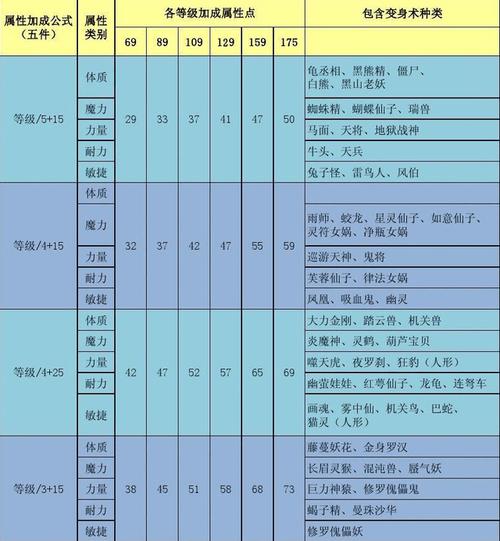 梦幻西游变身套效果？变身术套装效果怎么生效-图1