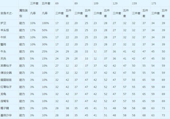 梦幻西游普陀带什么动物套好？梦幻任务普陀什么套装-图2