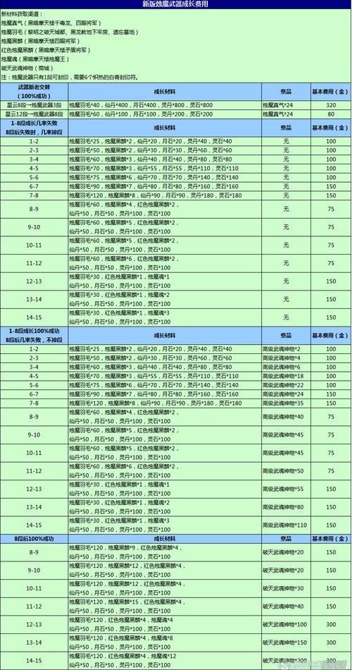 剑灵60级版本萌新及回归玩家攻略？剑灵烛魔成长-图2