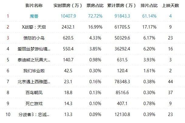 为什么魔兽世界不出新电影了？魔兽世界电影票房统计-图2