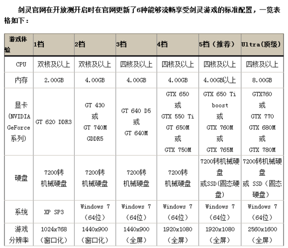 剑灵配置要求？剑灵4000配置-图2