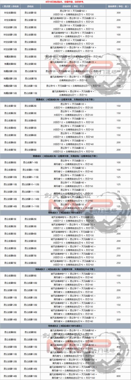 剑灵邪花成长武器箱有啥？剑灵最新武器成长树-图2