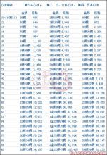 天龙八部心法80升90需要多少经验和金币，是8本全升90？只要一个总的数字？魔兽世界直升90技能-图1