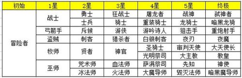 地下城堡2SS英雄哪个好，地下城堡2SS英雄排名一览？魔兽世界90什么职业好-图1