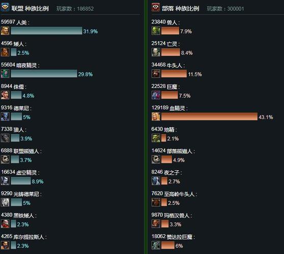 全球魔兽世界历史在线最高人数有统计过吗？魔兽世界ab-图2