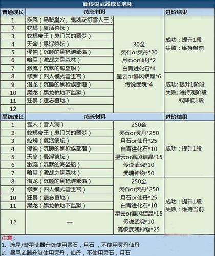 剑灵新天空武器时空武器兑换规则星云武器怎么兑换时空天空武器？剑灵天空材料-图1