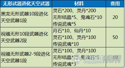 剑灵新天空武器时空武器兑换规则星云武器怎么兑换时空天空武器？剑灵天空材料-图2