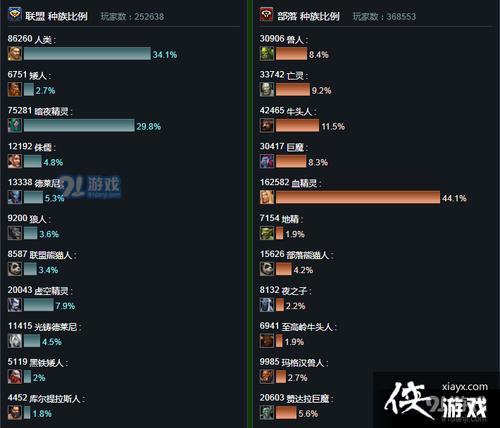 魔兽世界9.2人口普查？魔兽世界人口统计-图3