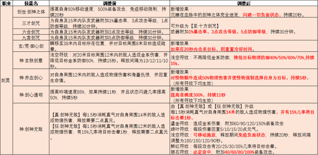 完美国际剑灵如何加点？技能怎么加？完美国际剑灵代码-图2