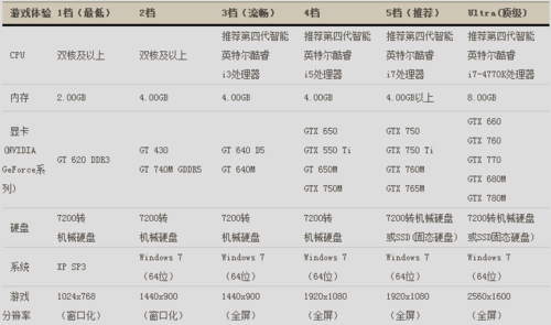 剑灵配置要求推荐3档流畅最低要什么配置？2017剑灵最低配置-图2